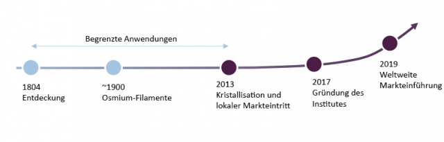 Osmium Entwicklung