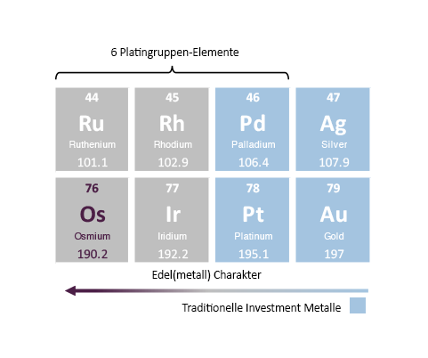 Osmium Periodensistem